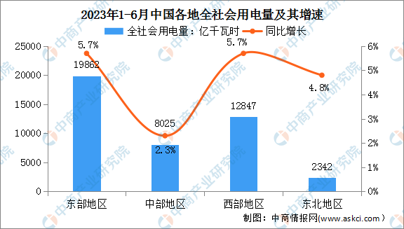 7月份全社会用电量同比增长8.6%