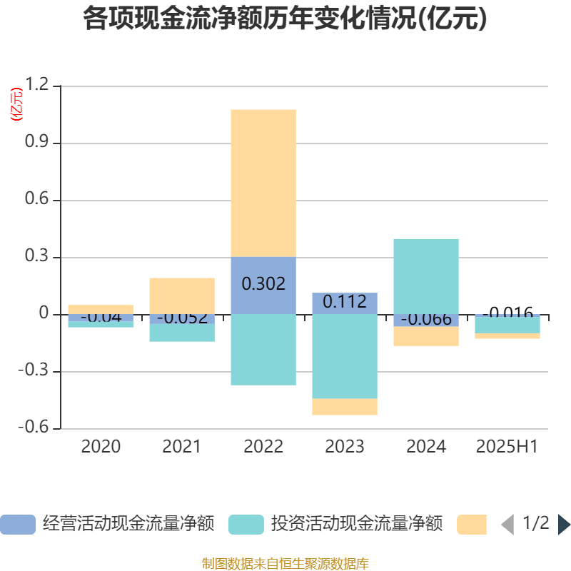 出门问问：2025年上半年同比减亏99.5%