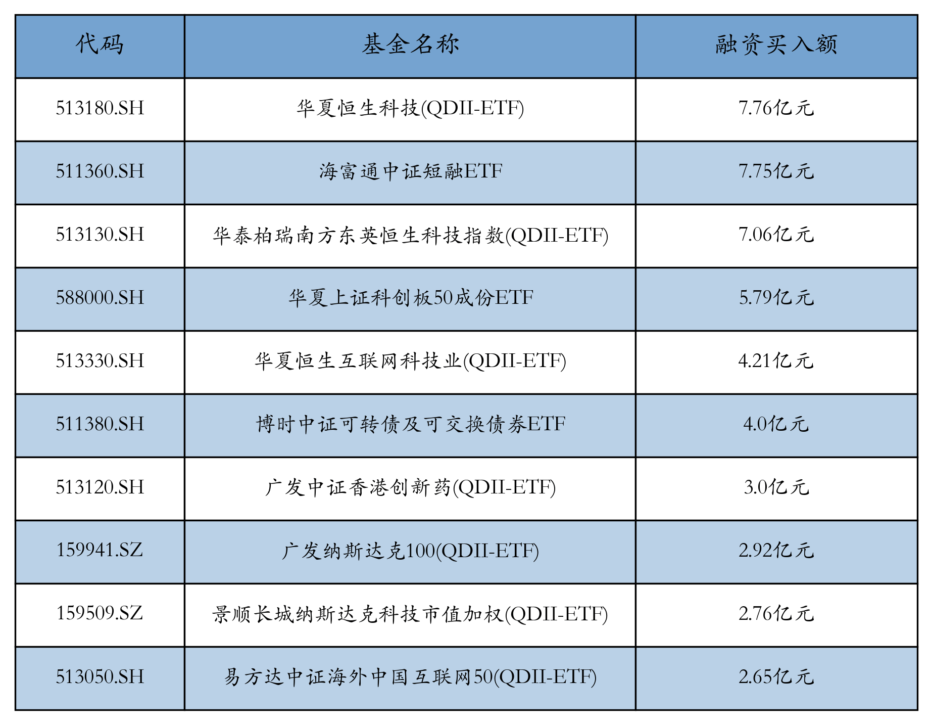 海富通上证可转债ETF规模突破100亿元