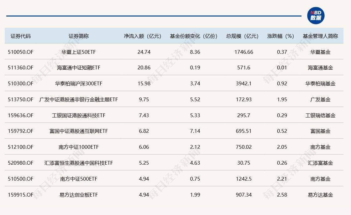 海富通上证可转债ETF规模突破100亿元