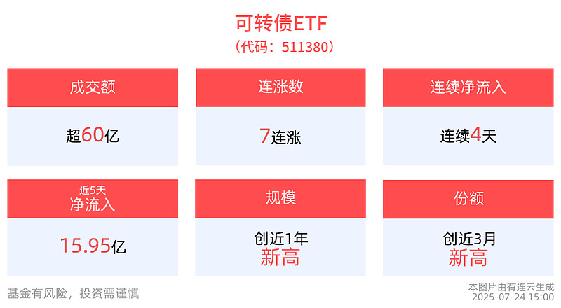 海富通上证可转债ETF规模突破100亿元