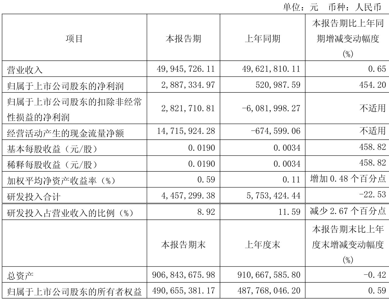 力生制药：聚焦双轮驱动战略 上半年净利润同比增长235.04%