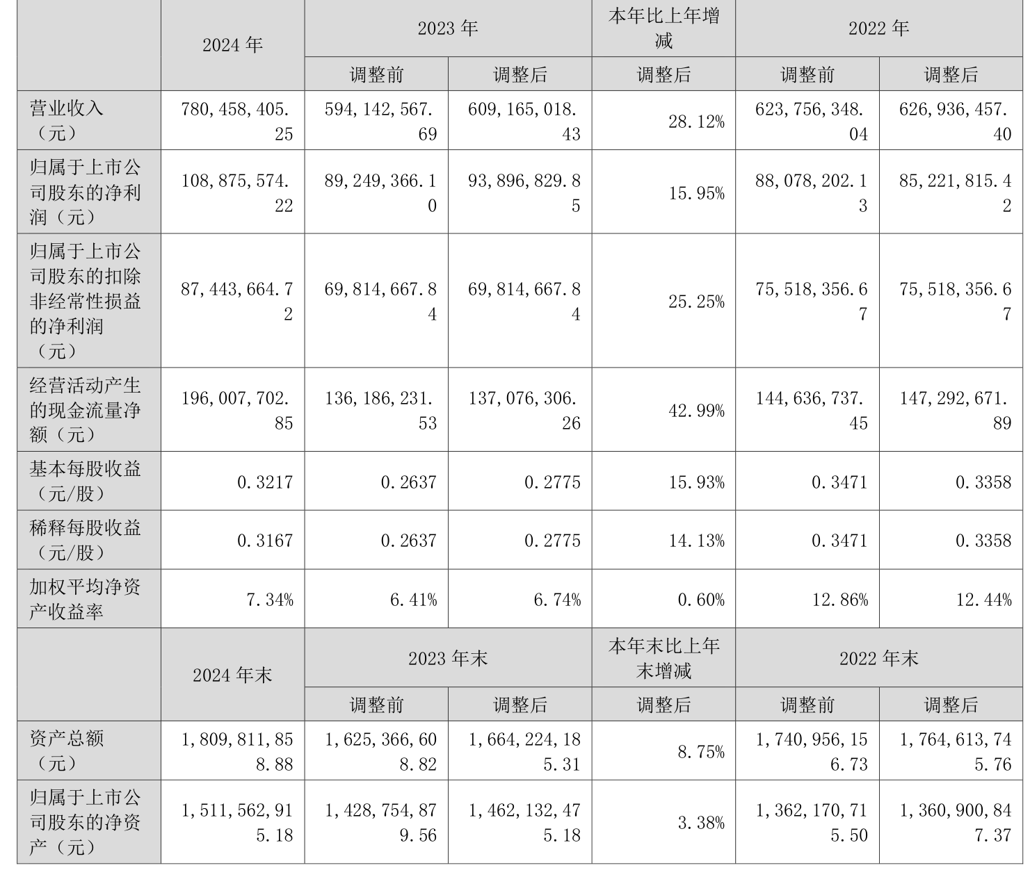 硕贝德：上半年净利润同比增长981.11% 散热器件业务营收同比增长147.51%