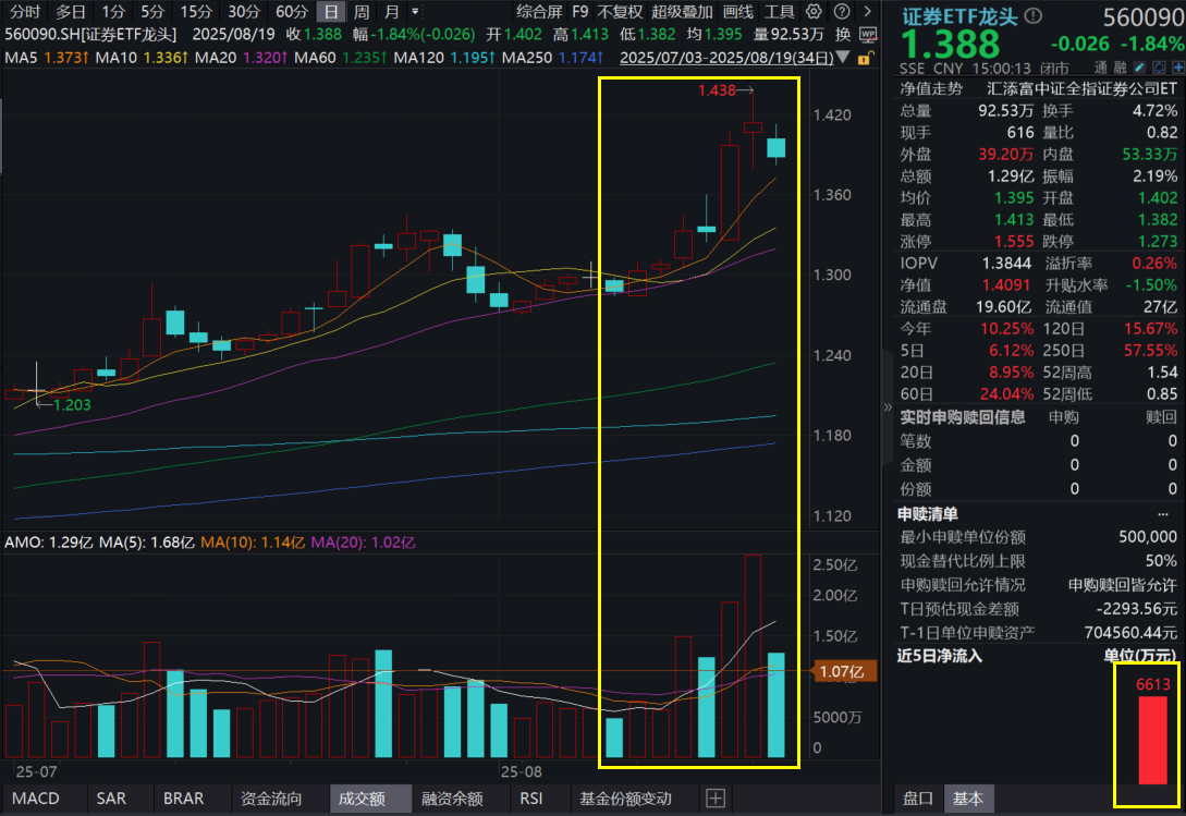 资金涌入权益市场ETF 部分品种出现短线获利了结