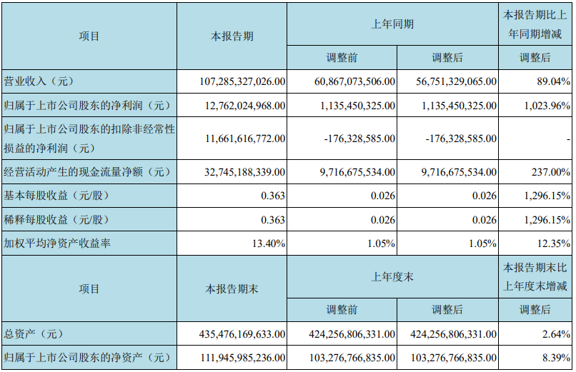 TCL电子中高端战略成效显著 2025上半年经调整归母净利同比增62%