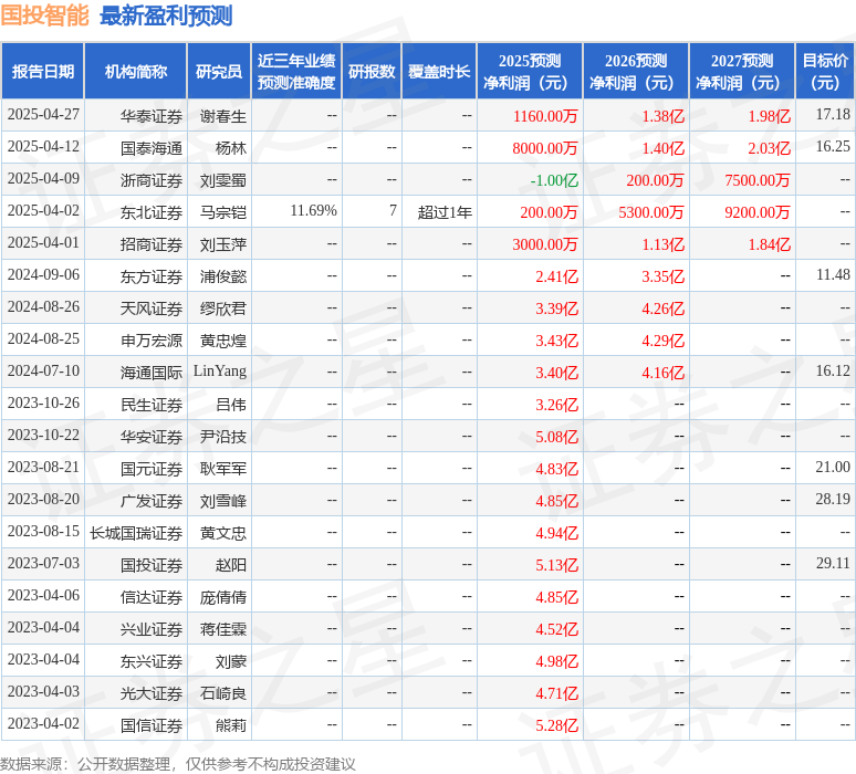 国投智能：上半年营收5.58亿元 AI产品表现亮眼