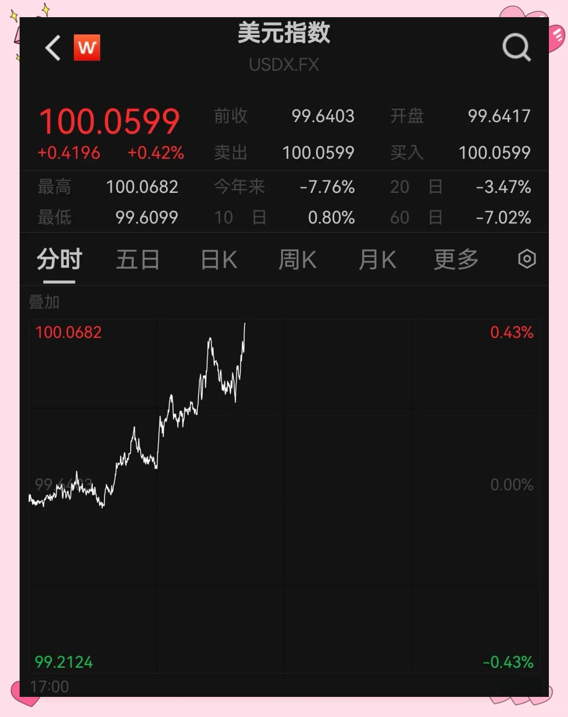 美元指数25日上涨