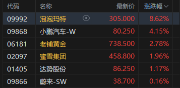 午评：深证成指涨0.73% 华为欧拉概念活跃