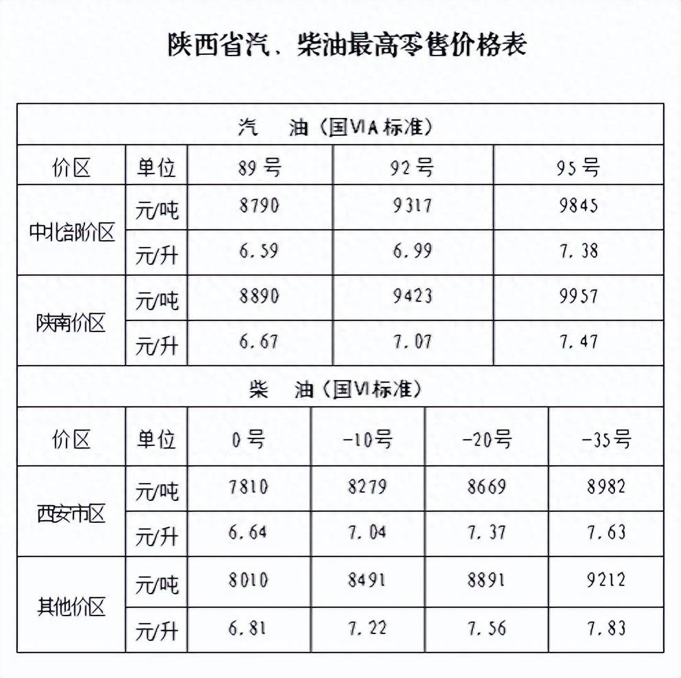 汽油、柴油价格下调