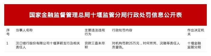 涉及贷款“三查”不到位等违法违规行为 多家银行领罚单