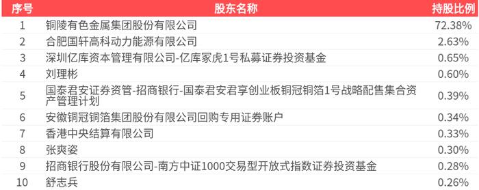 铜冠矿建：上半年净利润同比增长3.72%