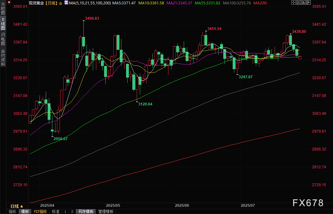 美国8月消费者信心指数回落