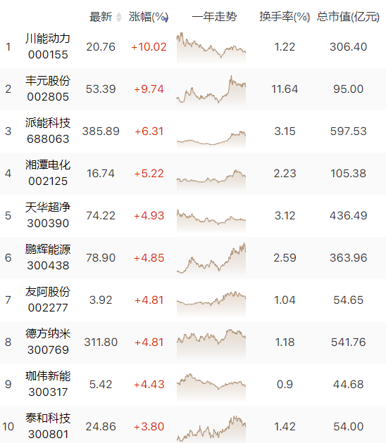 川能动力：年产3万吨锂盐项目成功产出电池级碳酸锂产品