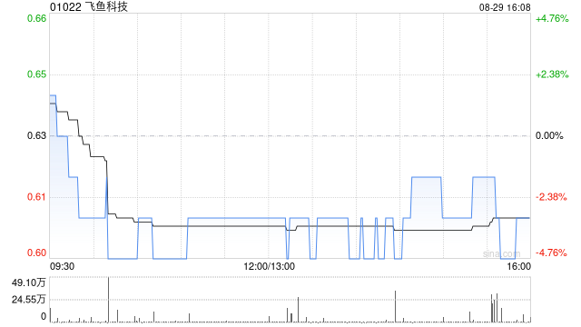 天齐锂业：上半年扭亏为盈 有序推进增产扩能