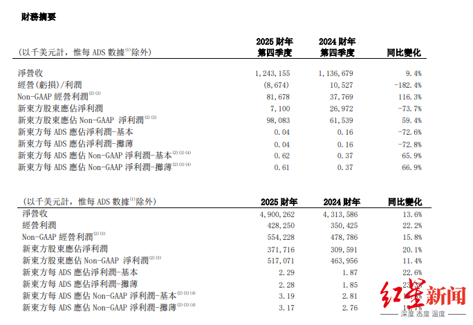 南京证券：上半年净利润6.21亿元 同比增长13.65%
