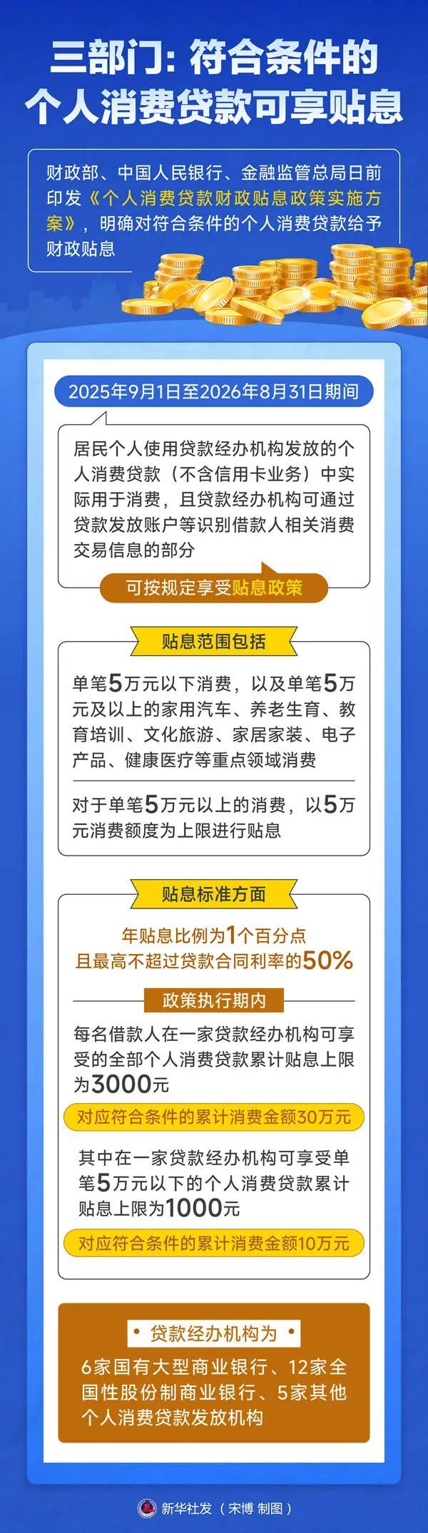 个人消费贷款贴息政策9月1日起正式实施