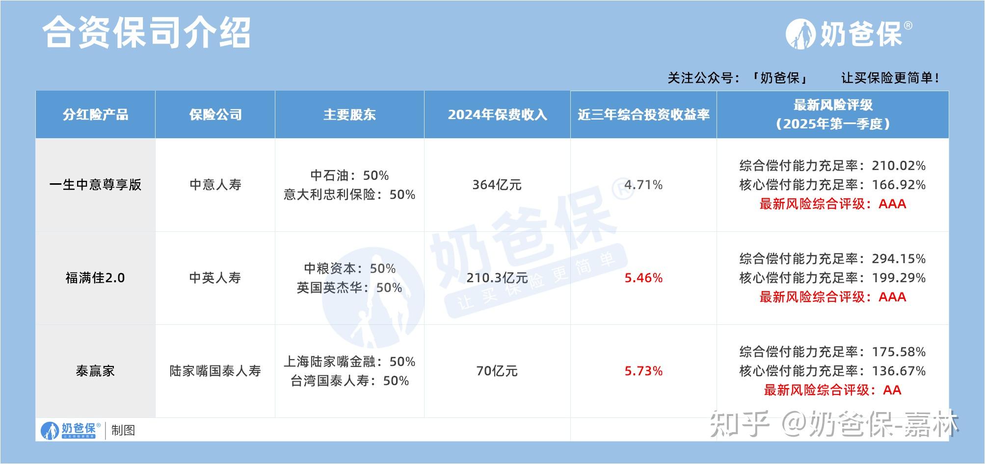 人身险预定利率下调 分红险产品“挑大梁”