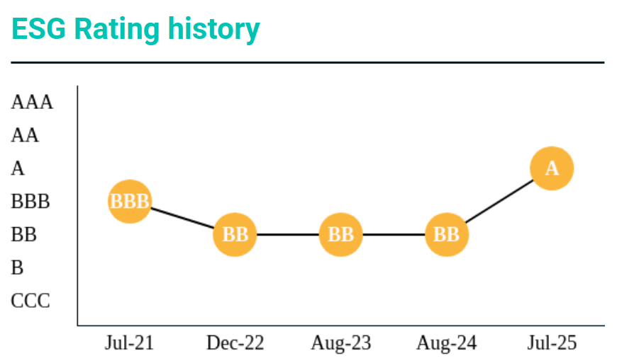 恒生电子MSCI ESG评级提升至AA级