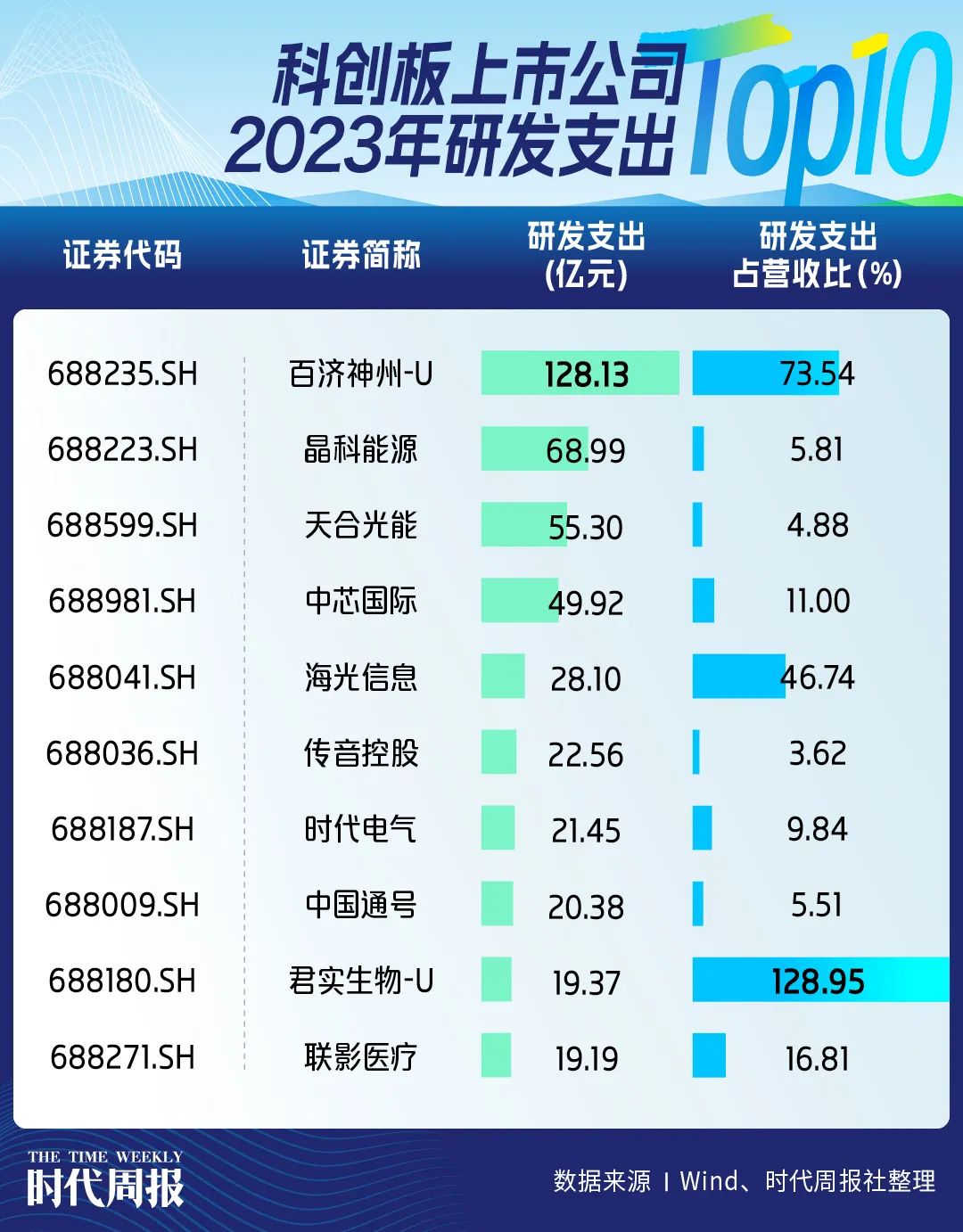 中国上市公司协会：上半年上市公司研发投入增速进一步提升