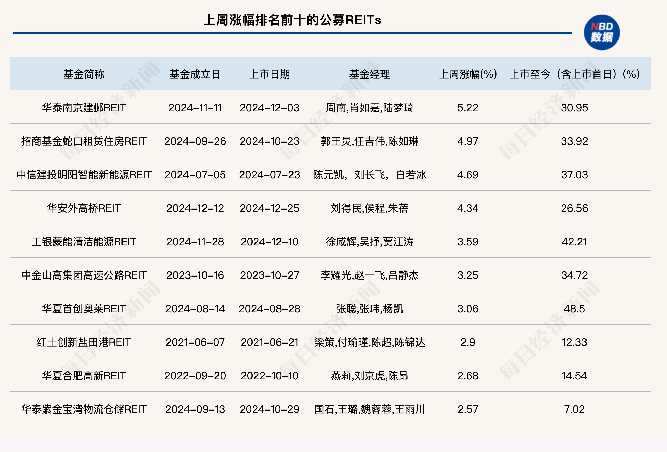 公募REITs市场回暖 长期配置价值凸显