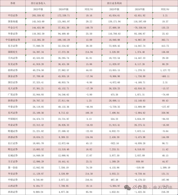 券商上半年分仓佣金收入榜揭晓：头部机构市场份额稳固但整体承压