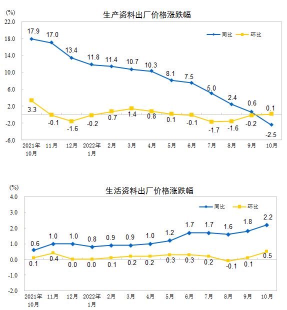 德国7月工业产出环比增长1.3%