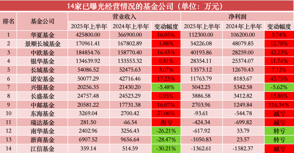 上银基金今年上半年净利润同比增逾70% 增速居银行系公募前列