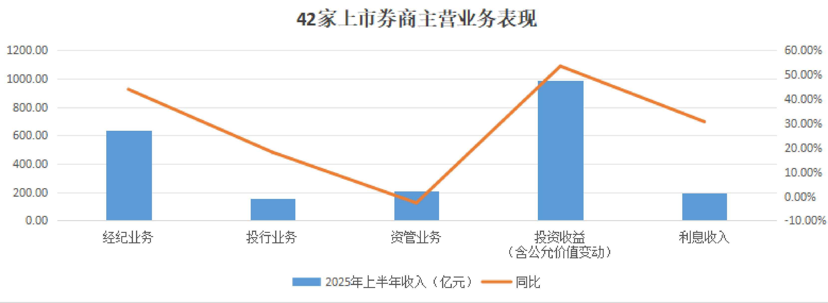 上半年券商投行业务回暖 股债业绩快速增长