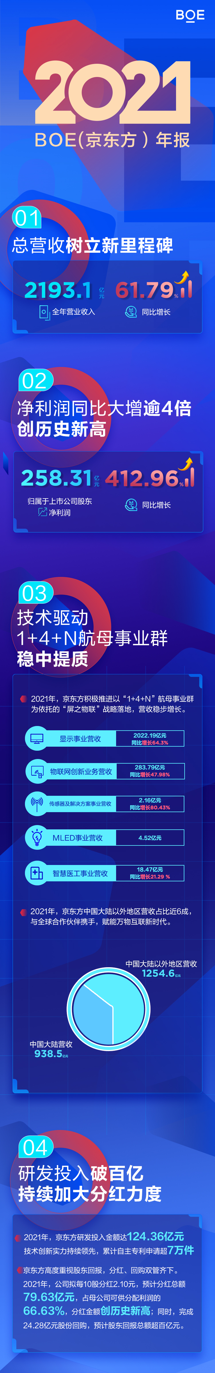 京东方董事长陈炎顺：LCD产业已基本实现弱周期发展 将推进资本战略转型