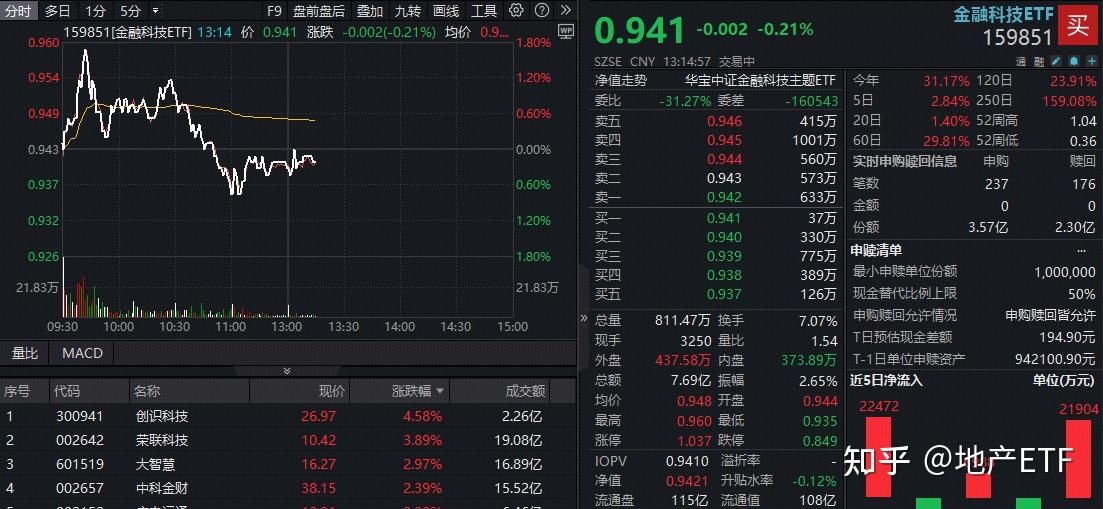 跟踪指数近一年涨超150% 金融科技ETF富国自9月15日起发行