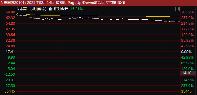 北交所新股N世昌首日收盘上涨271.56%