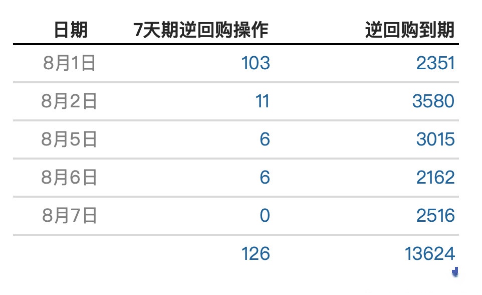 央行调整14天期逆回购操作规则