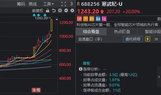 科技股引领A股上涨 结构性行情持续演绎