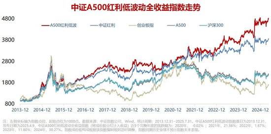 中证A500指数基金迎“周年” 产品数量扩容至267只
