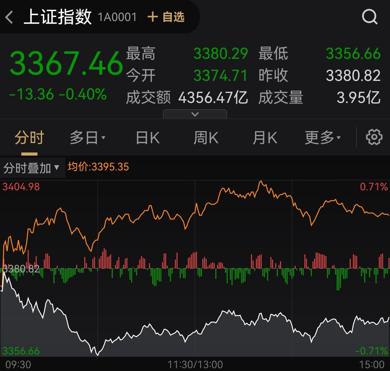 收评：创业板指跌2.6% 算力硬件等多只科技股回调