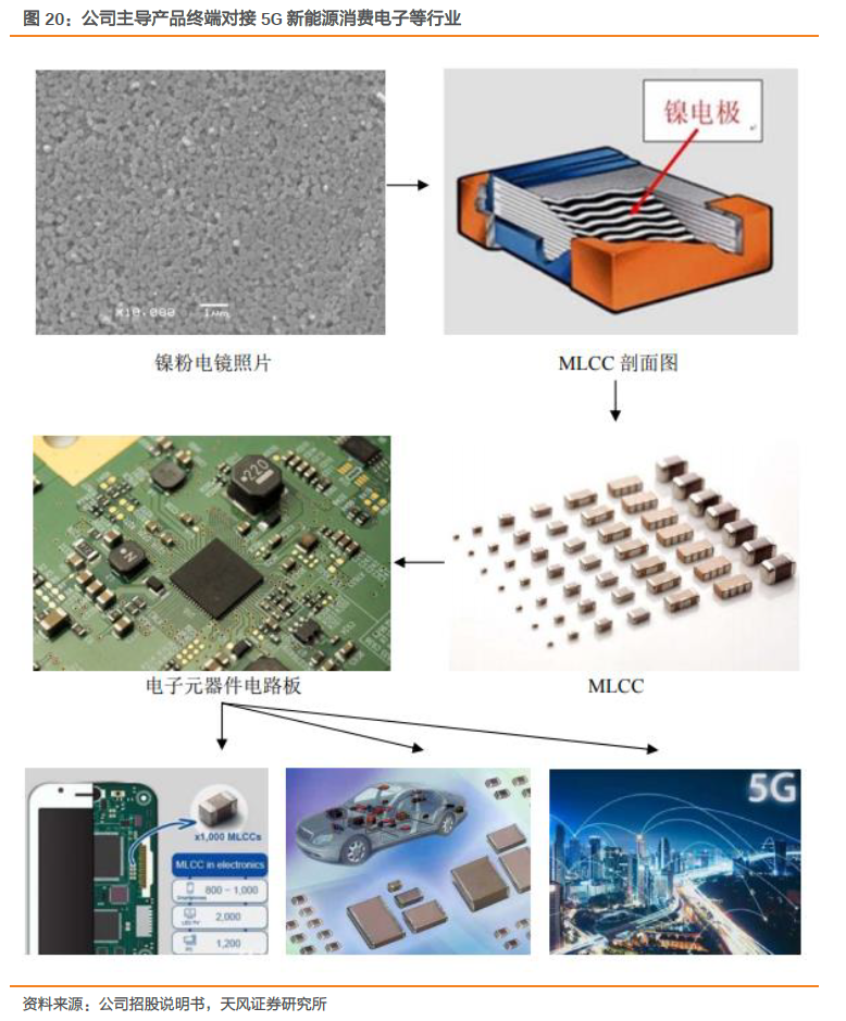 博迁新材拿下镍粉产品大单 销售额预计超43亿