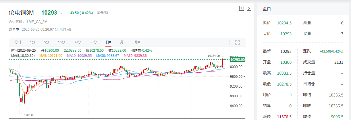 铜矿供应偏紧叠加美联储降息 业内看好后市铜价表现