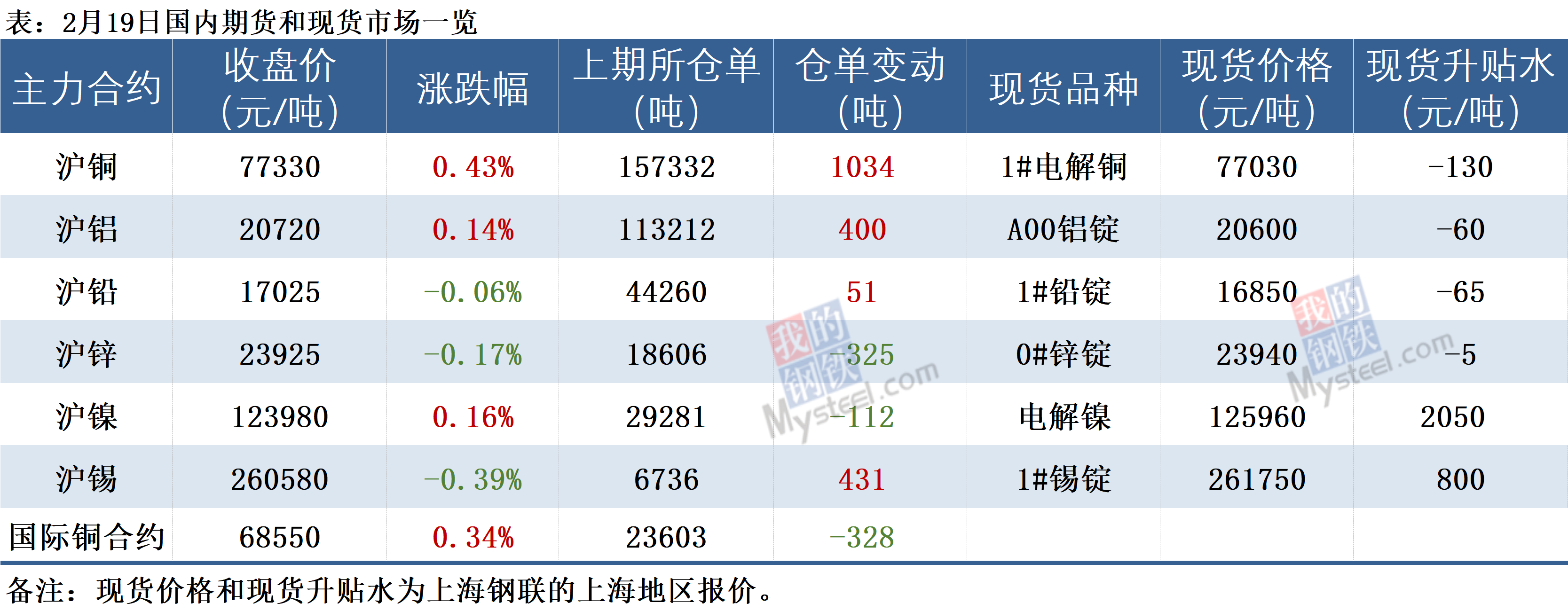 铜矿供应偏紧叠加美联储降息 业内看好后市铜价表现