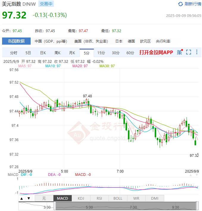 美元指数9月30日下跌