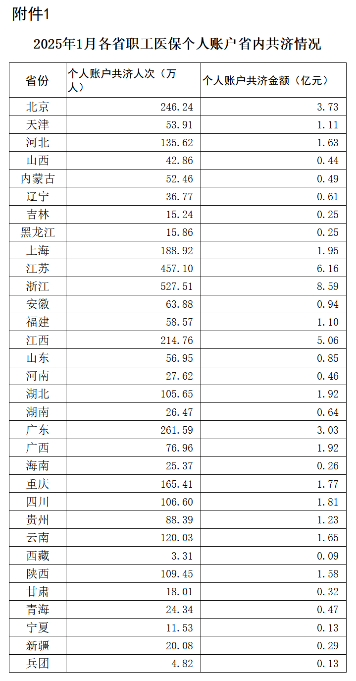2025年前8个月基本医保统筹基金收入约1.88万亿元