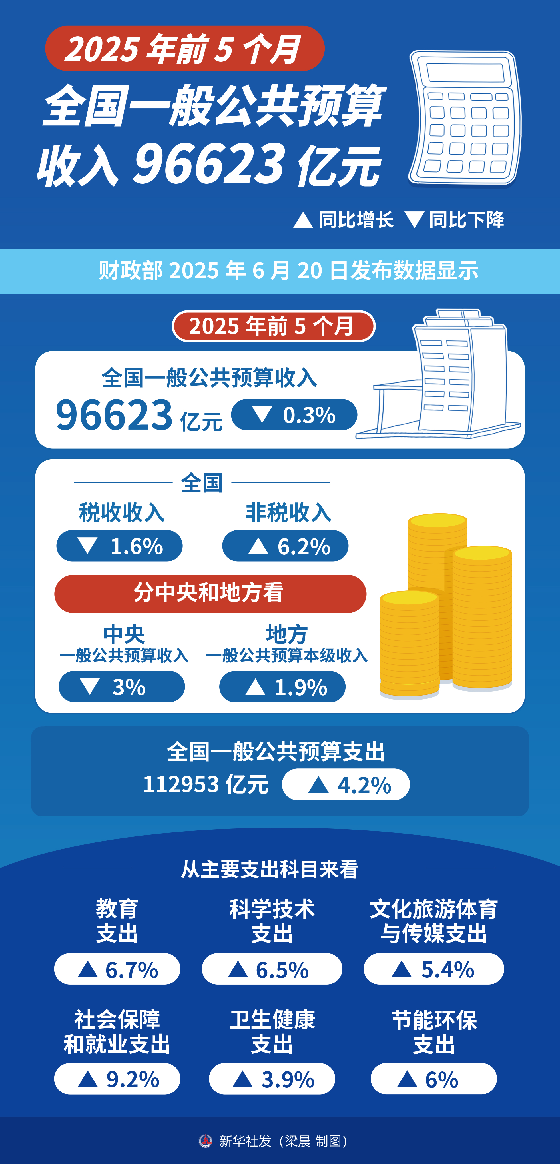 2025年前8个月基本医保统筹基金收入约1.88万亿元