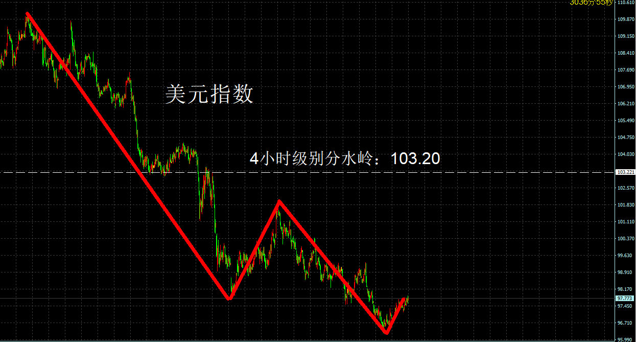 美元指数3日下跌