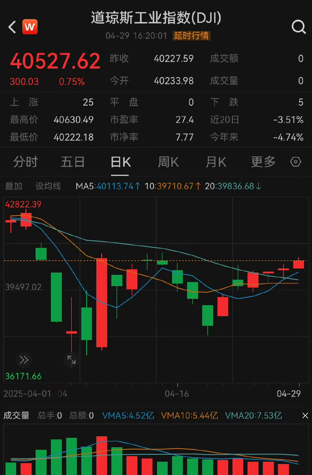 美元指数6日上涨