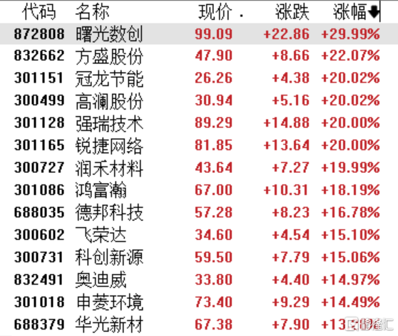 收评：沪指涨1.32%突破3900点 有色金属板块掀涨停潮