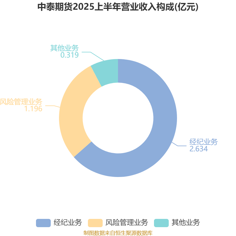 8月份全国期货公司利润总额同比增长近139%