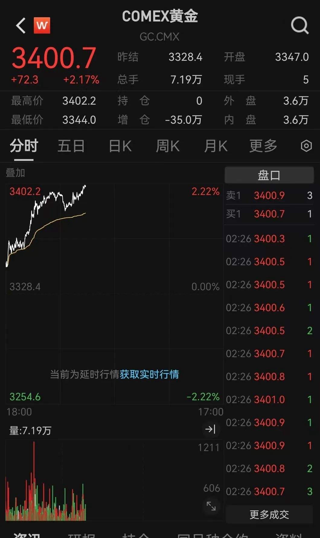 纽约黄金期货价格盘中突破4000美元
