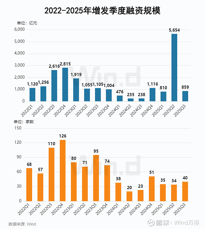 券商前三季度A股股权承销额超8540亿元