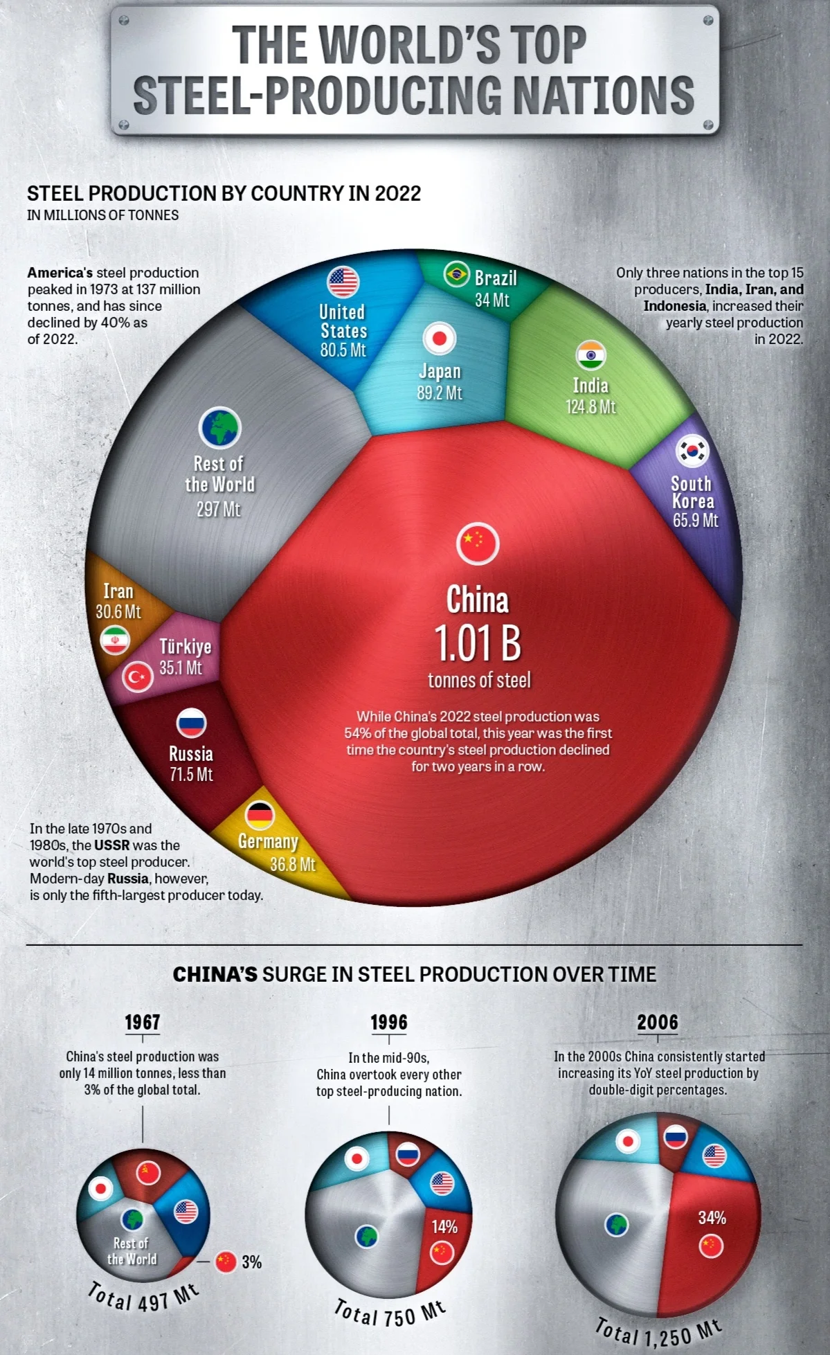 世界钢铁协会：预计2025年全球钢铁需求量将达到约17.5亿吨