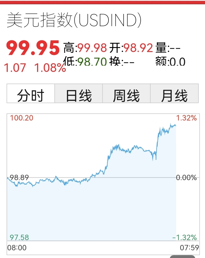 美元指数13日上涨