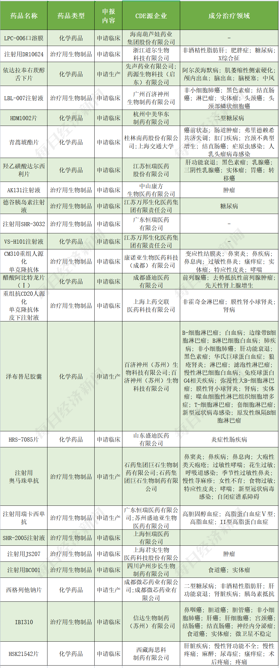 华东医药：瑞玛比嗪注射液上市许可申请获批